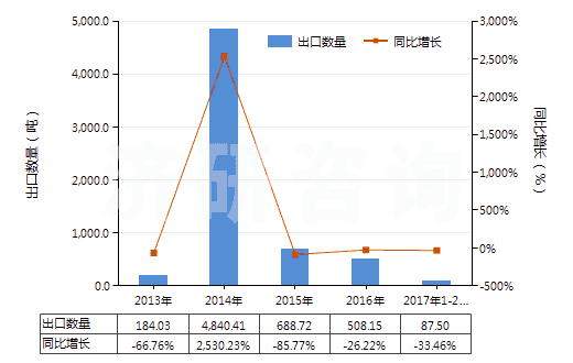 2013-2017年2月中國環(huán)已烷(HS29021100)出口量及增速統(tǒng)計 2013-2017年2月中國環(huán)已烷(HS29021100)出口量及增速統(tǒng)計